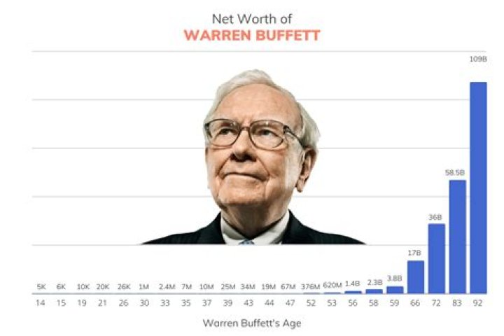 11 Mind Blowing Facts About Warren Buffett And His Fortune