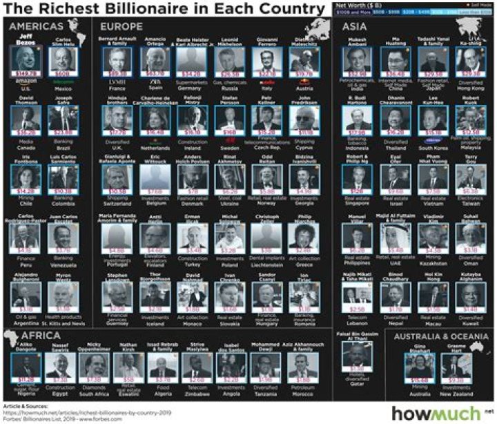 The 14 Countries That Have The Most Billionaires