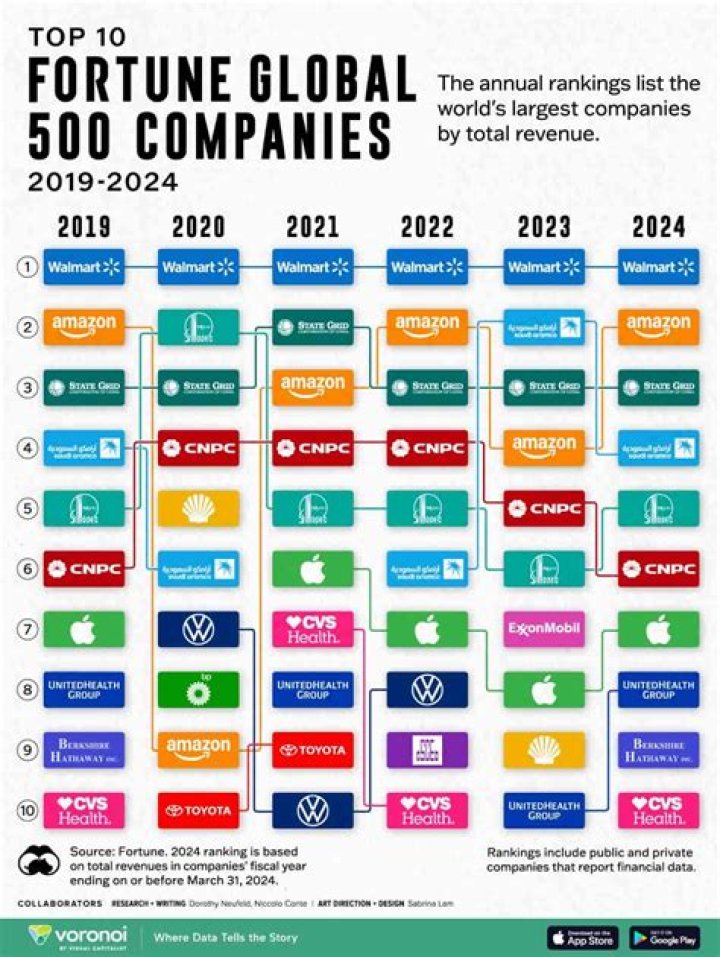 15 New Companies Join The Fortune 500 List