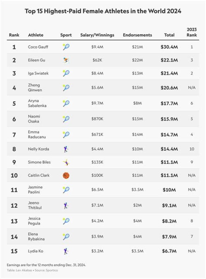 2016's Highest-Paid Female Athletes | Celebrity Net Worth