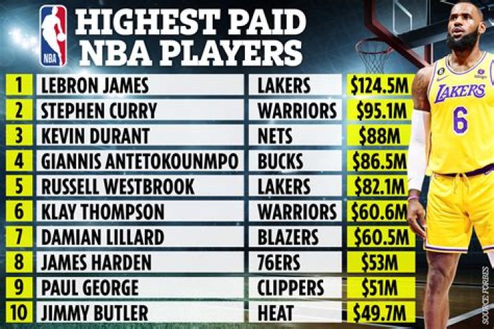 Highest Paid NBA Players