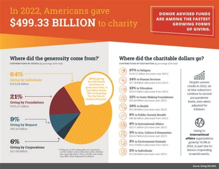 Charitable Giving In The U.S. In 2017 Was Bigger Than The GDP Of Ireland