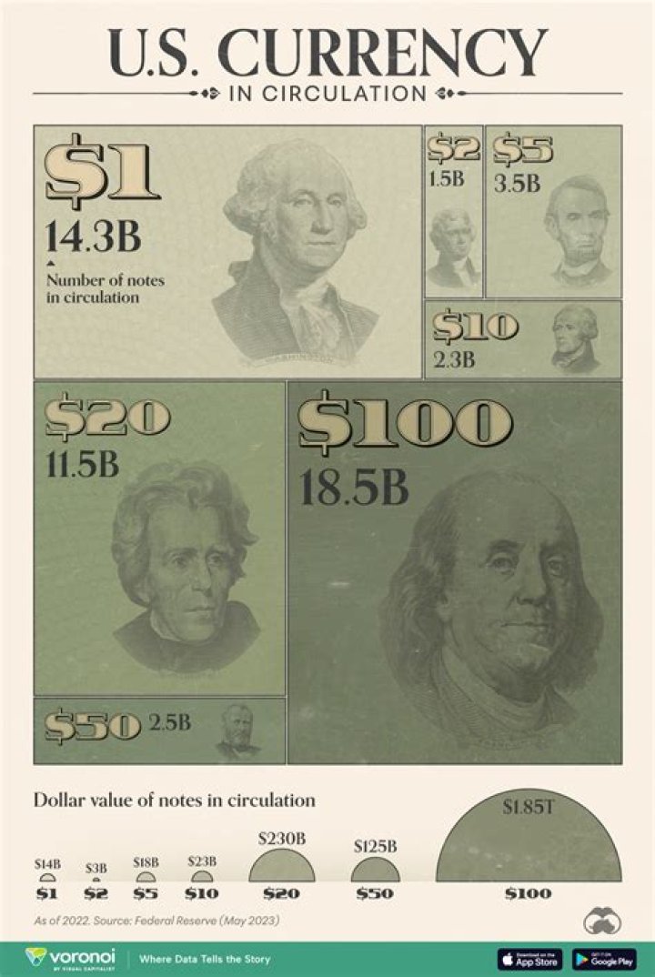 Ever Wonder How Much US Currency Is In Circulation?