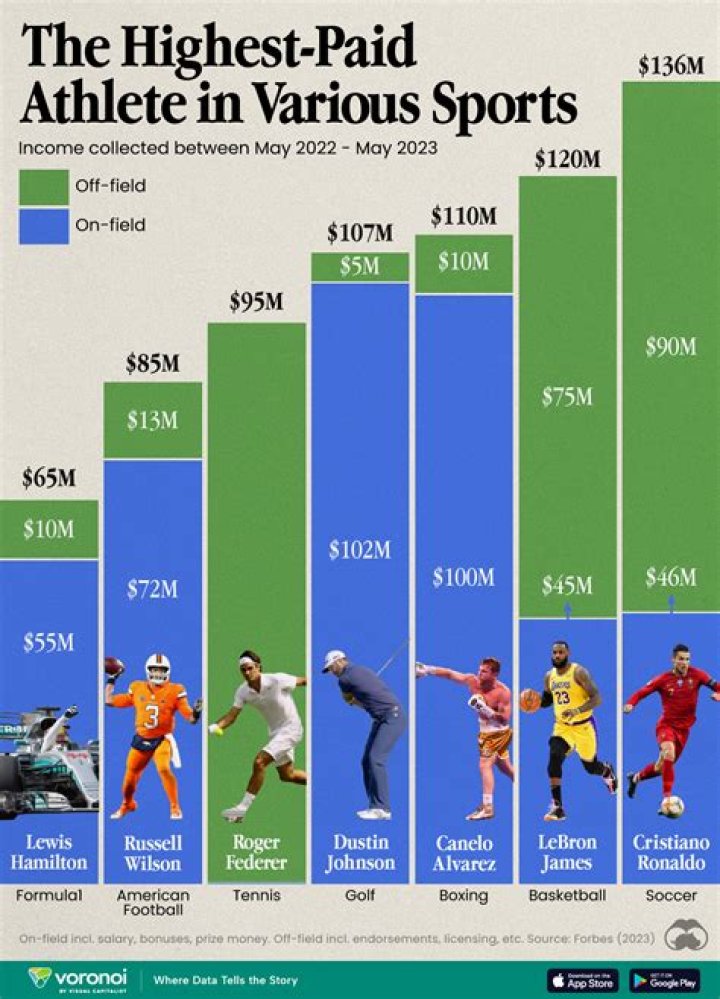 Five Athletes Who Earn $1.25 Million In Fewer Than Eight Days