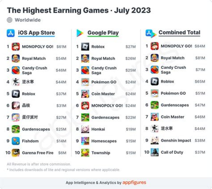 You Won't Believe How Much Money The Highest Earning iPhone App Makes Every Single Day