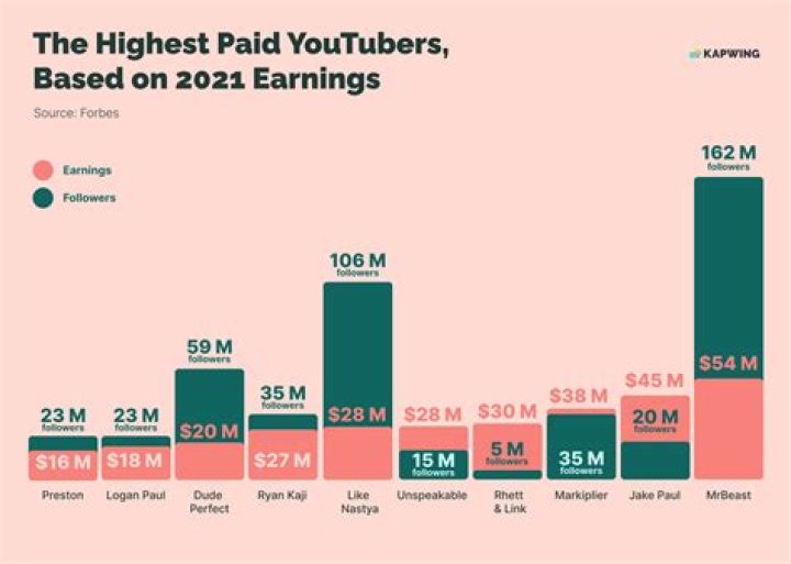 Highest Paid You Tube Stars: Controversies Didn't Stop Logan Paul From Making A Ton Of Money This Year