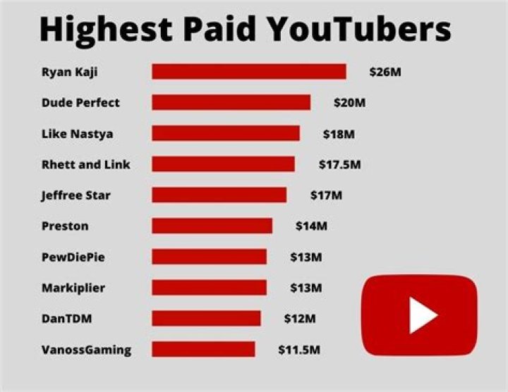 Highest-Paid YouTube Stars: Evan Fong's VanossGaming Brings In $11.5 Million