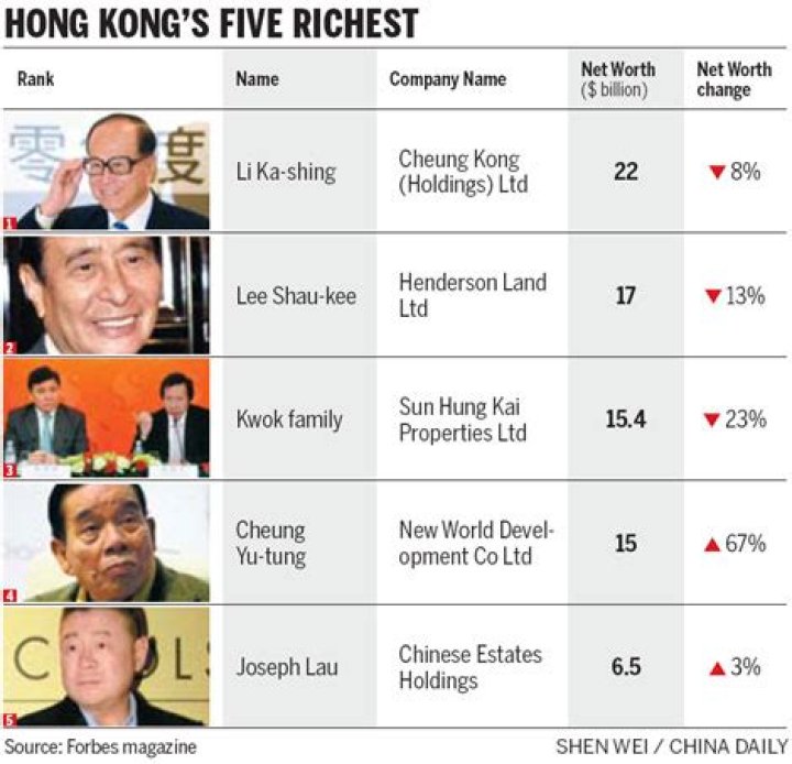 Hong Kong's Wealthiest See Record Increase In Wealth