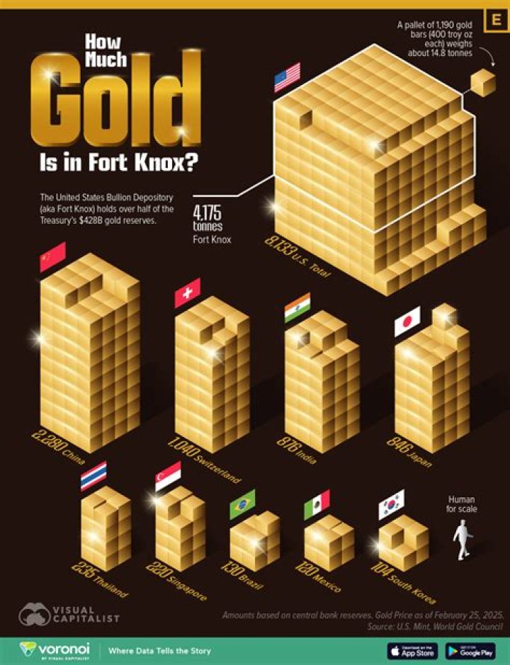 How Much Gold is In Fort Knox?
