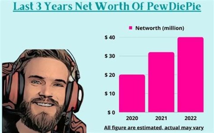 How Much Money Has PewDiePie Made Off YouTube?