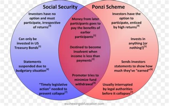 Is Social Security a Ponzi Scheme?