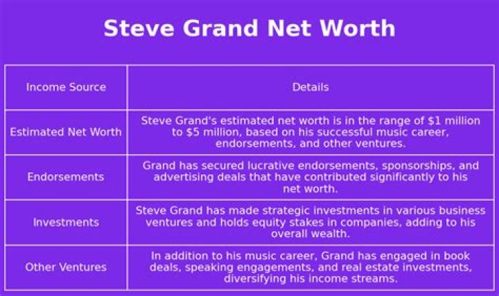 Steve Grand Net Worth | Celebrity Net Worth