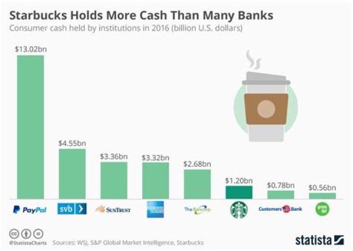 Study Reveals There Is $1.2 Billion Loaded Onto Starbucks Cards And App - More Than Some Banks Have In Deposits!