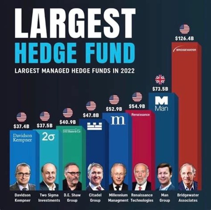 The Most Successful Hedge Funds In The World Right Now