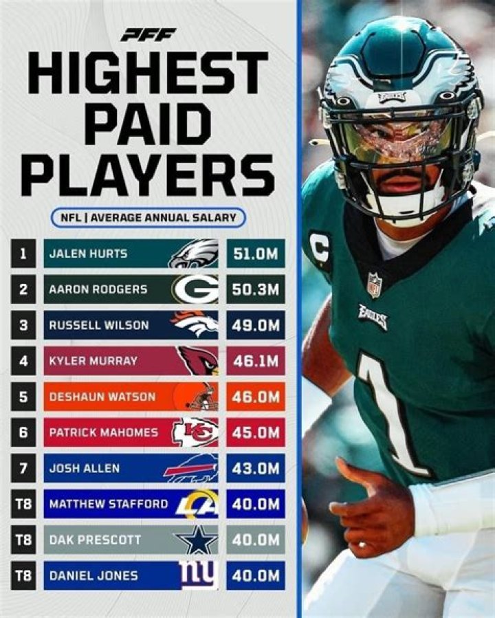 These Are The Highest-Paid NFL Players This Season