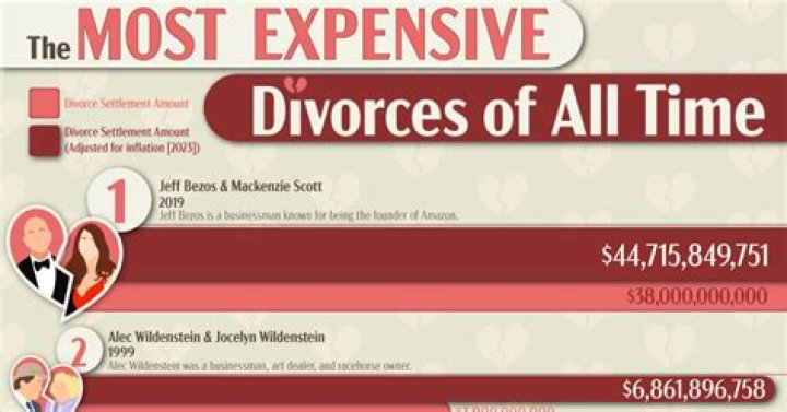 The 10 Most Expensive Divorces Of All Time