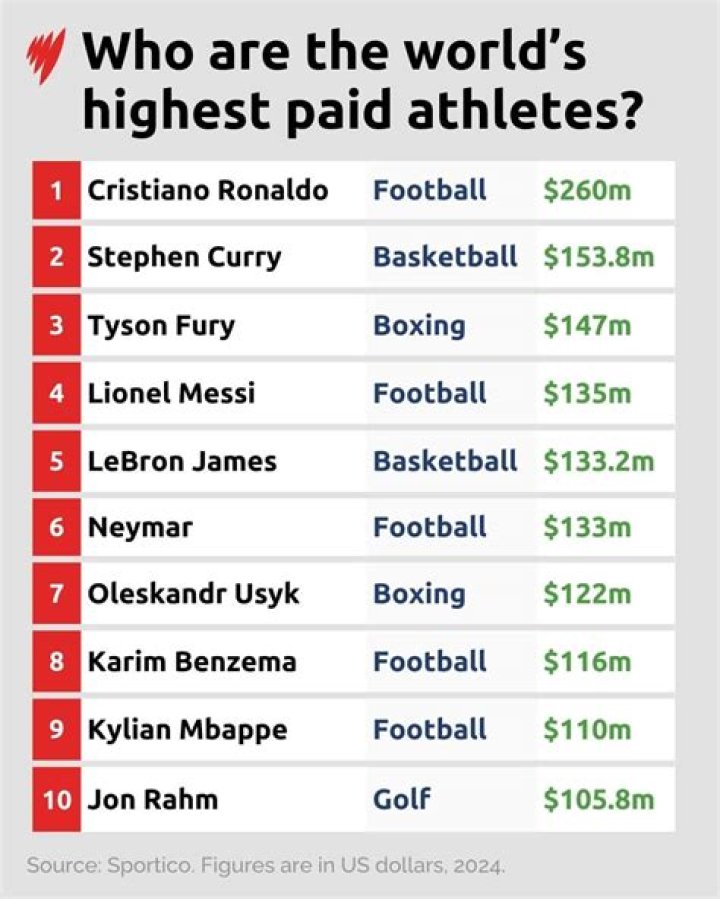 The 12 Highest Earning Athletes of All Time By Sport