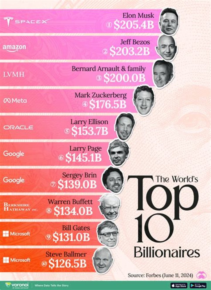 The Rich Keep Getting Richer: The 30 Top Earning Billionaires Of The Year