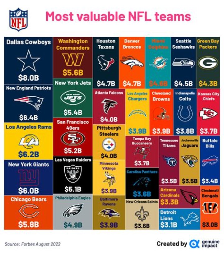 These Are The Ten Most Valuable NFL Teams
