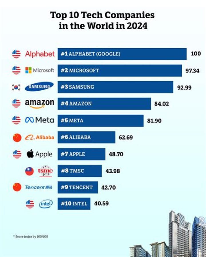 The Top 10 Tech Companies