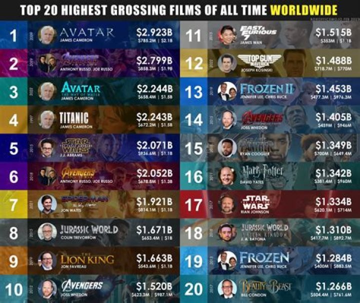 Top 20 Highest Grossing Actors Worldwide