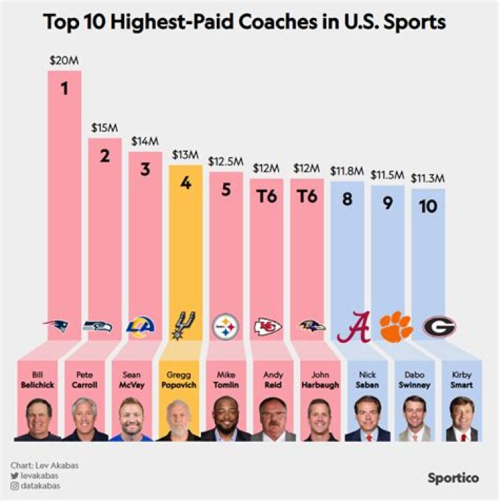 25 Highest Paid College Football Coaches Of The 2015 Season