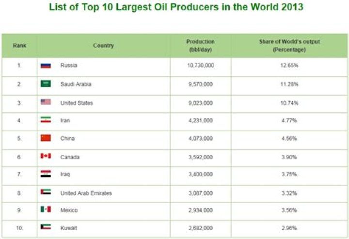 Top Ten Oil Producing Countries