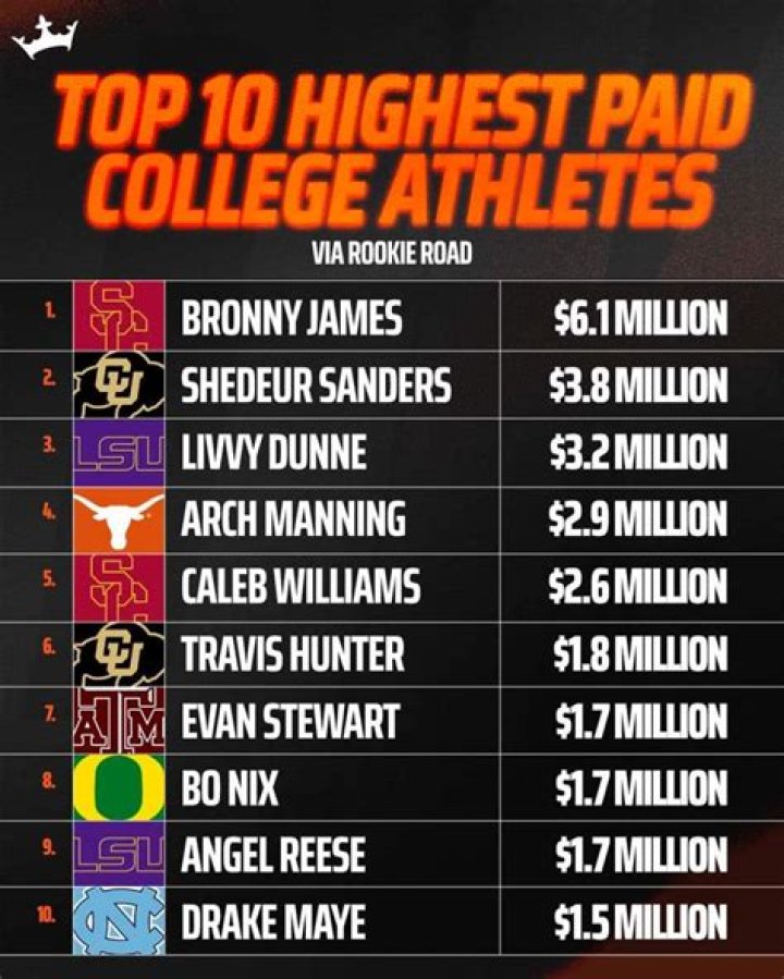 Who Are The Highest Career Earners In Each Of The Major Sports?