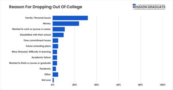 The World's Richest College Dropouts